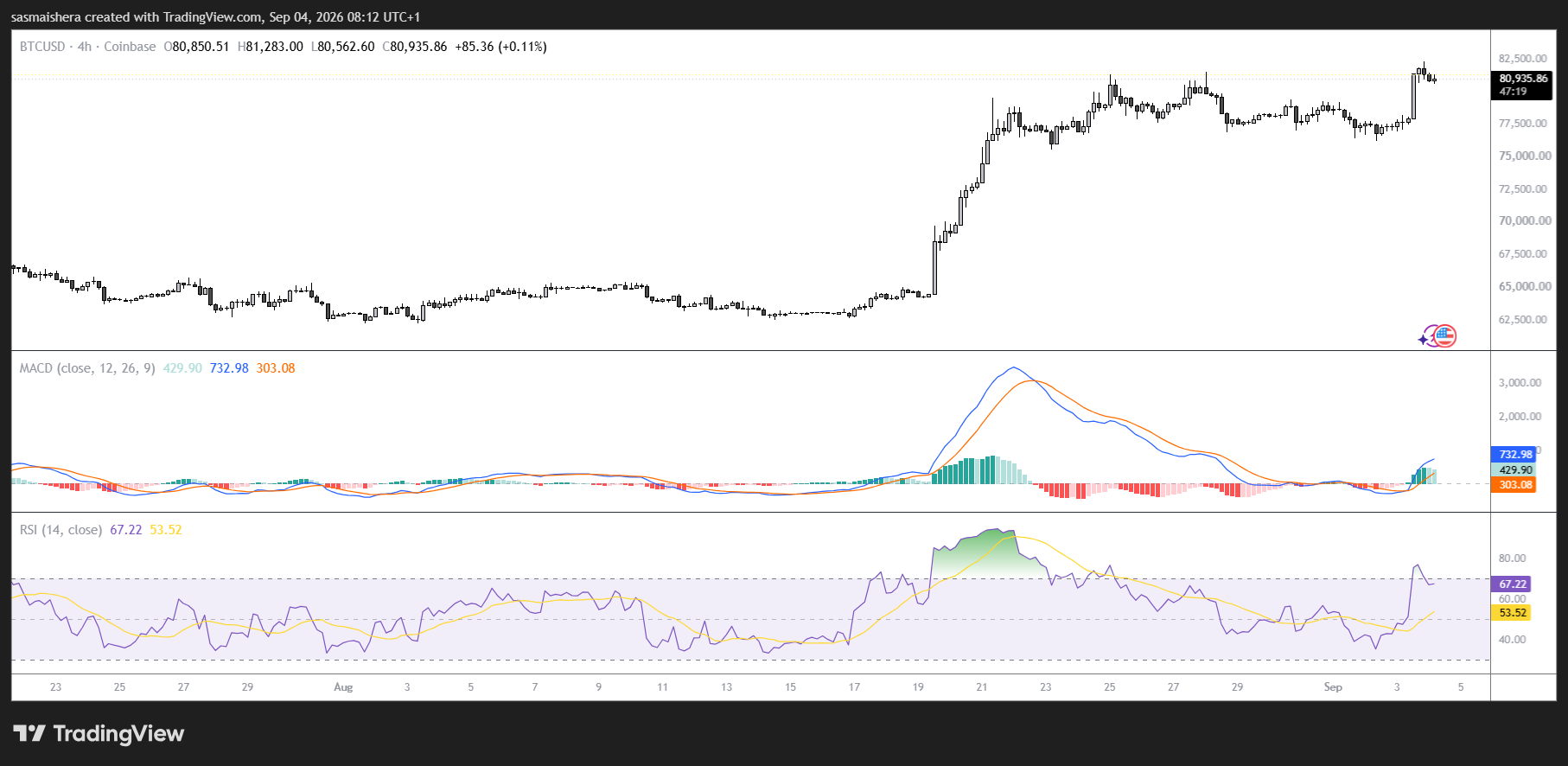 Bitcoin si consolida sopra gli 80.800 dollari con i rialzisti puntando agli 85.000 in vista del rapporto sul lavoro USA