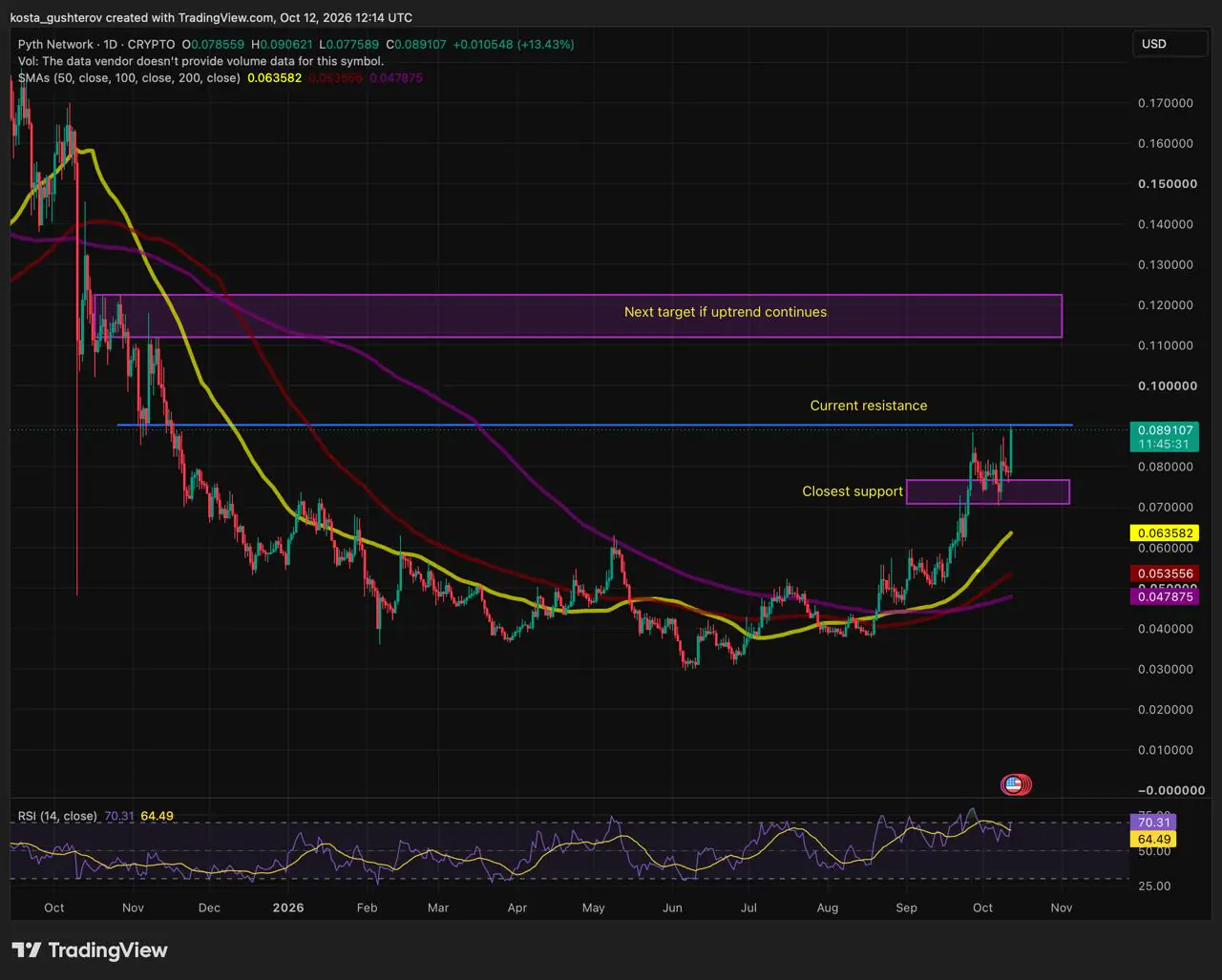 PYTH Rally Reaches $0.09 as Market Awaits Key Daily Close