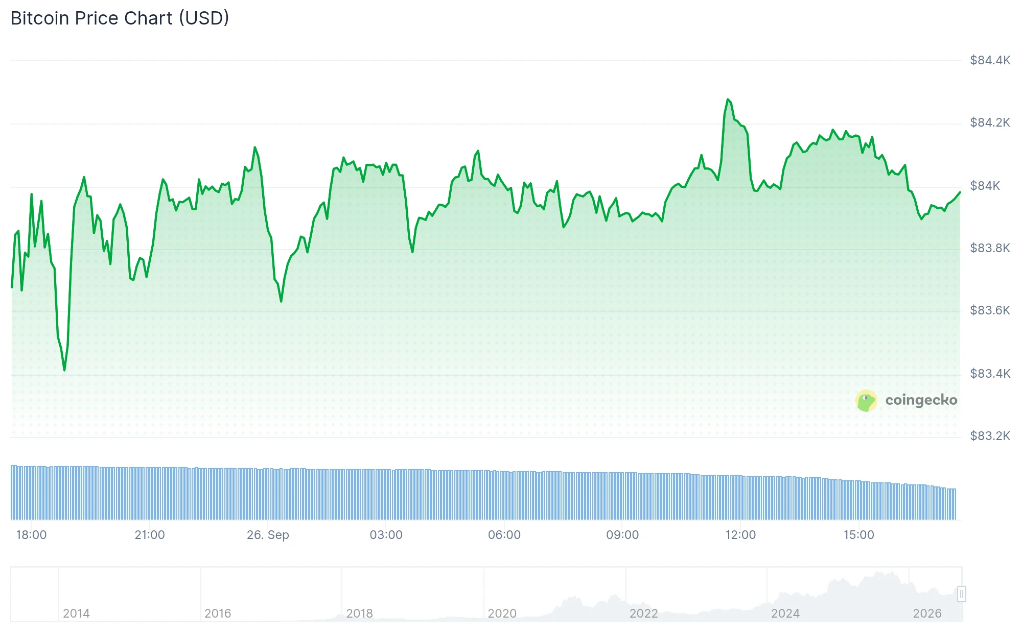 Bitcoin Price Analysis Tracks $83,000 Support as Sequans Completes Treasury Exit