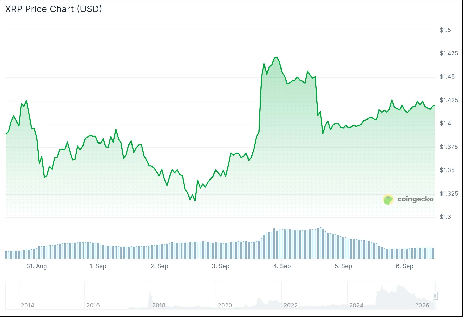 Цена XRP: что означает сделка Ripple со стадионом Университета Флориды для токена