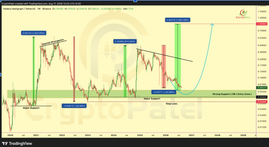 Hedera Holds Above Historic Demand Zone as Funding Signals Modest Long Bias