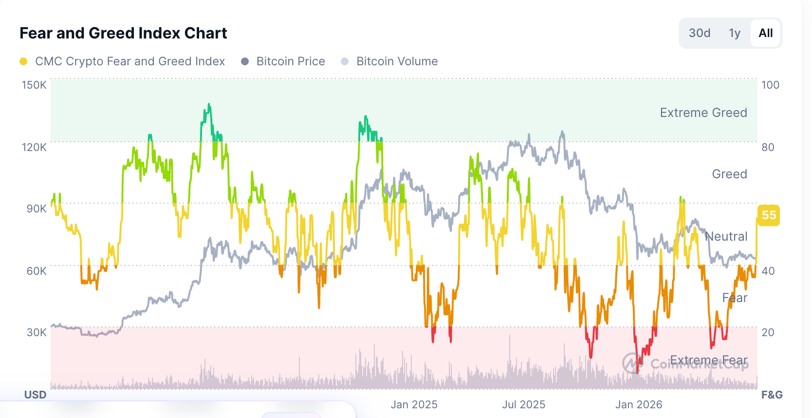 Bitcoin Nears $70,000 as Spot ETF Inflows Reach $517 Million