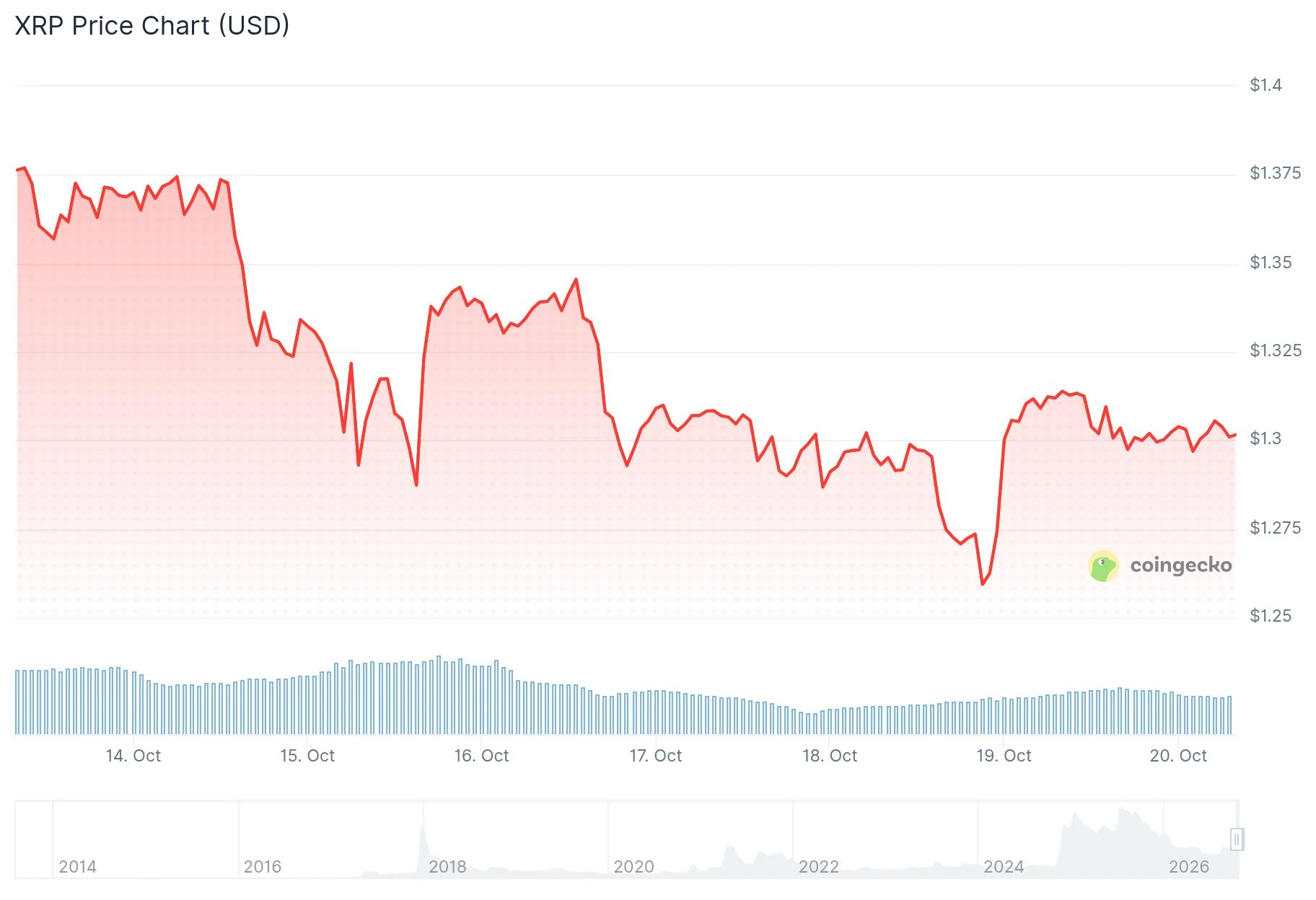XRP cotiza cerca de $1.30 mientras el analista de Standard Chartered mantiene su proyección de $7 para 2027