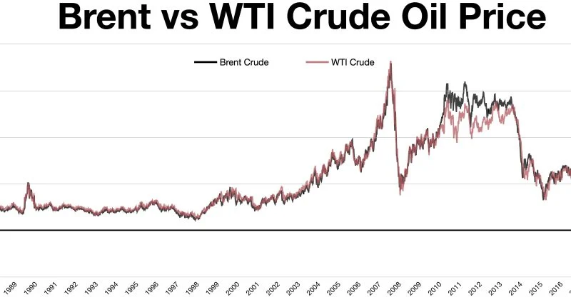 Brent crude falls 11% to $85.87 after US-Iran ceasefire as crypto markets react
