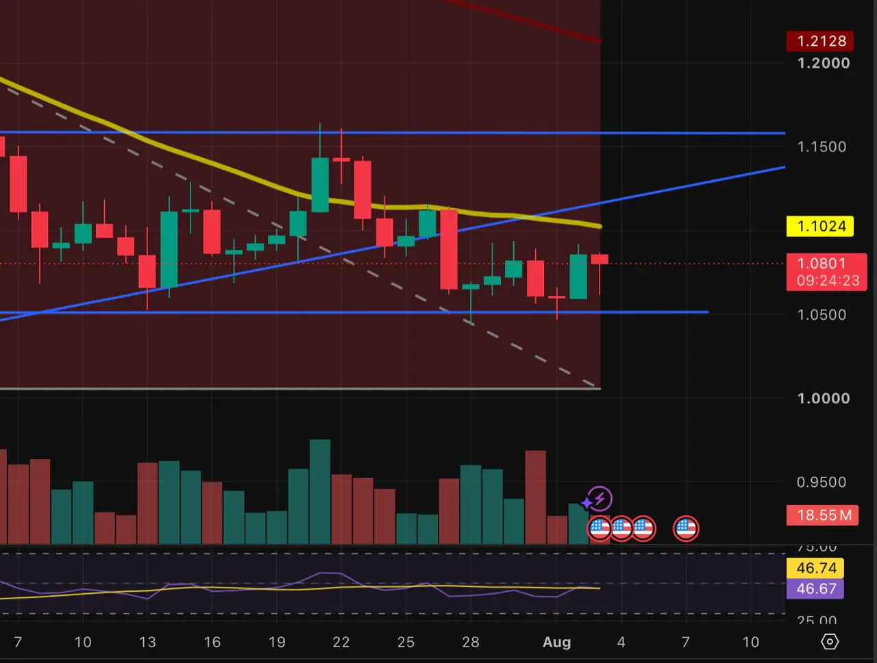 XRP Holds Above Key Support as Resistance Near $1.10–$1.11 Caps Upside