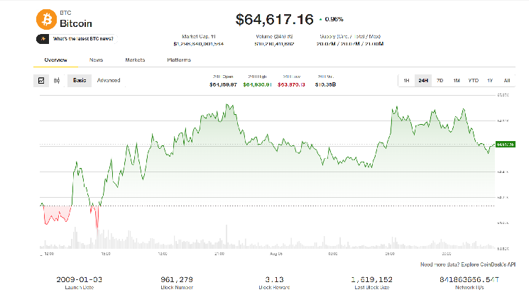 Bitcoin and Ether Gain as Traders Flock to Safety of Largest Crypto Tokens
