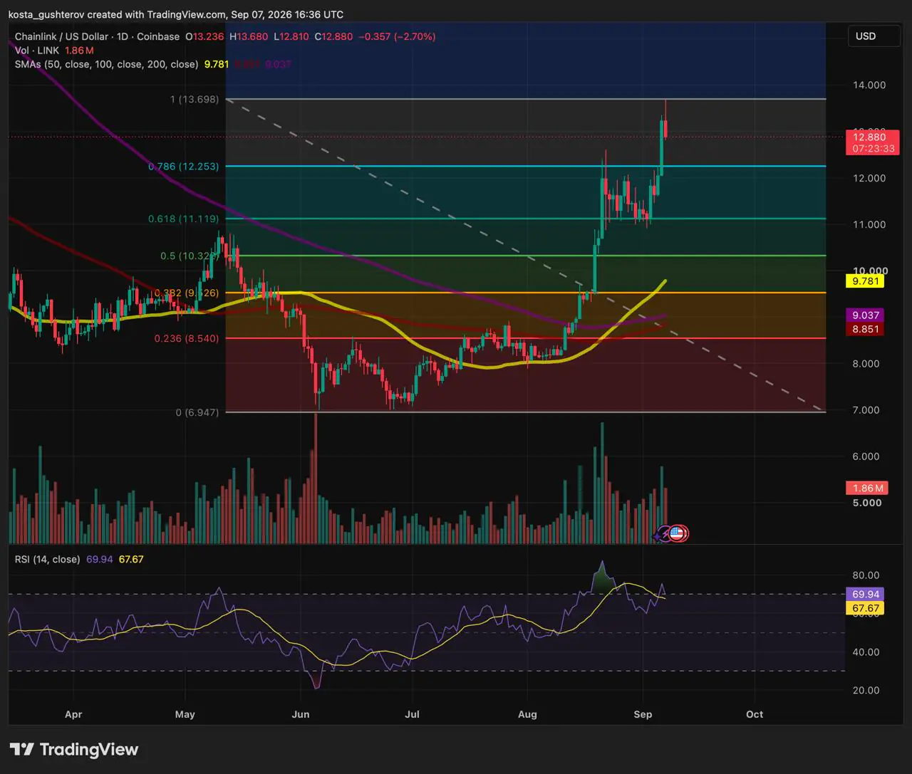 Rally Chainlink zatrzymuje się przy 13,70 USD, a wokół LINK migają sygnały ostrzegawcze