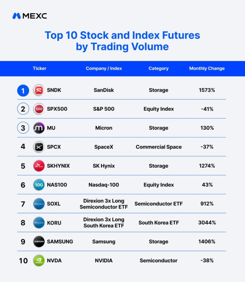 MEXC 7月 TradFi 交易數據顯示 AI 儲存需求激增，SNDK 期貨成交量暴增逾 15 倍