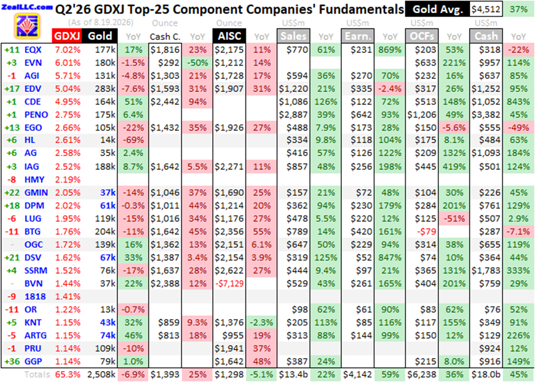 GDXJ-Goldminenunternehmen verzeichnen zweitbestes Quartal aller Zeiten – Kosten und Preise treiben Rekordgewinne je Unze an