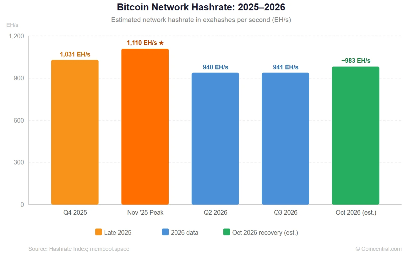 Bitcoin Mining Statistieken 2026: Hashrate, Landen, Energie, Inkomsten en Vergoedingen