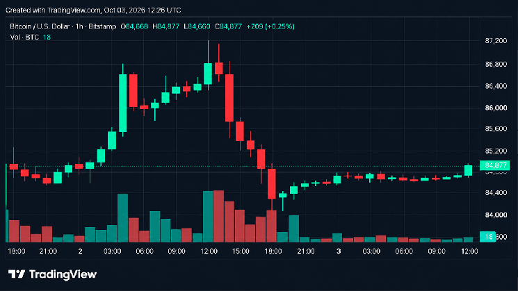 Bitcoin-Kurs bei 84.000 $ unter Druck, während 85.000 $ zum nächsten Schlüsseltest wird