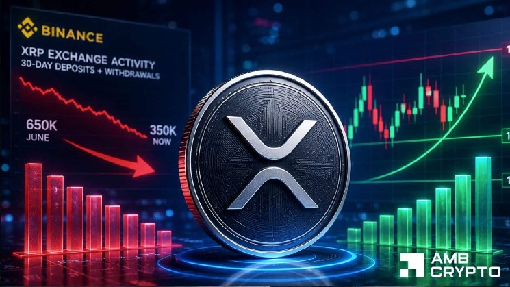 XRP si mantiene vicino a $1.09 mentre l’attività su Binance cala e i trader osservano la resistenza a $1.15