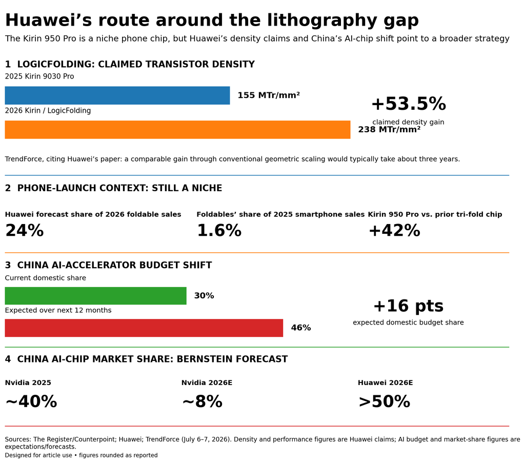 Nowy chip Huawei sygnalizuje strategię Chin na obejście luki litograficznej