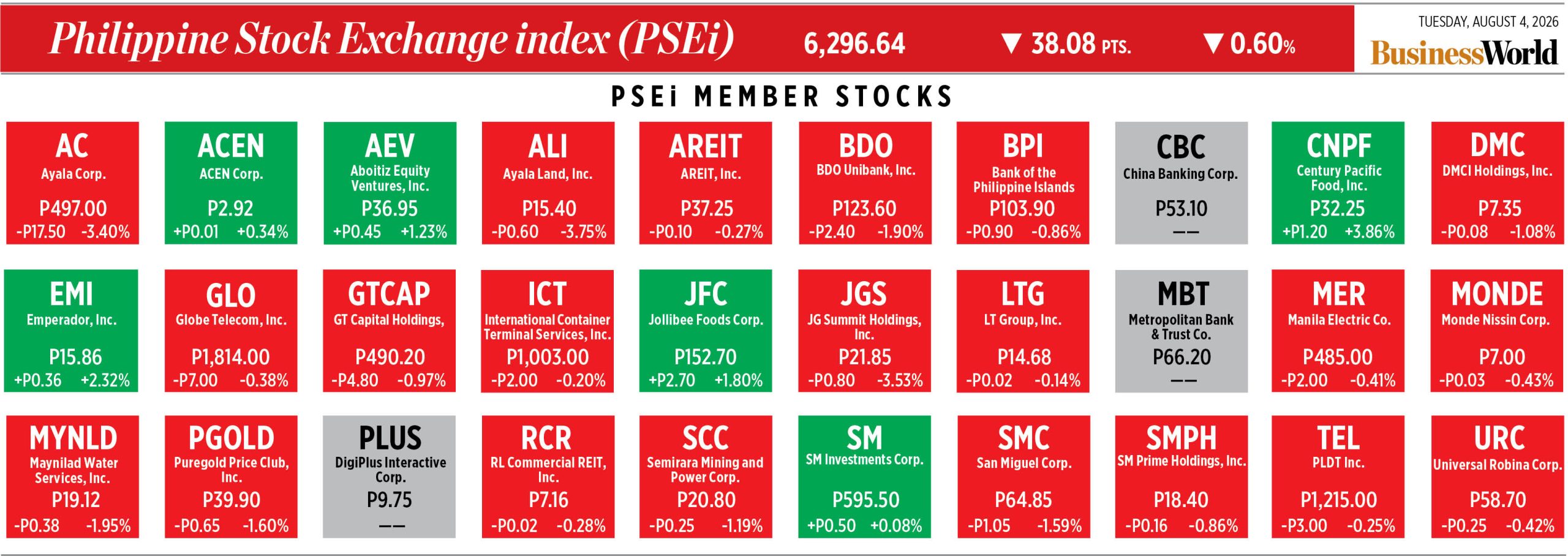 Panoramica delle prestazioni delle azioni dei membri del PSEi — 4 agosto 2026