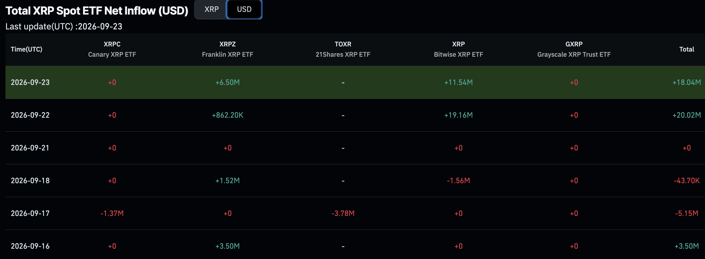 Продавцы уронили XRP Ripple обратно ниже рыночной капитализации $100 млрд после краткосрочного достижения