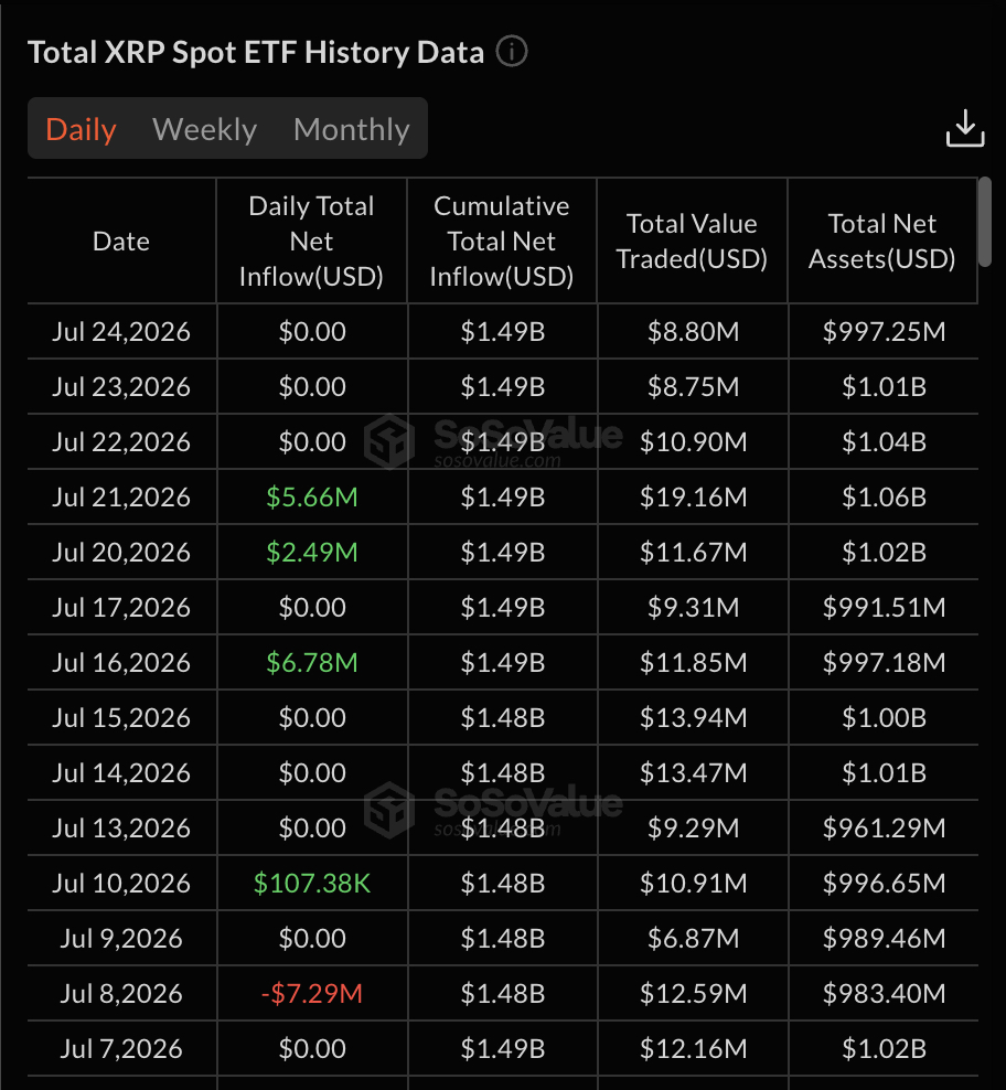 XRP reste proche de 1,10 $ alors que les entrées hebdomadaires dans les ETF spot atteignent 8,15 millions $