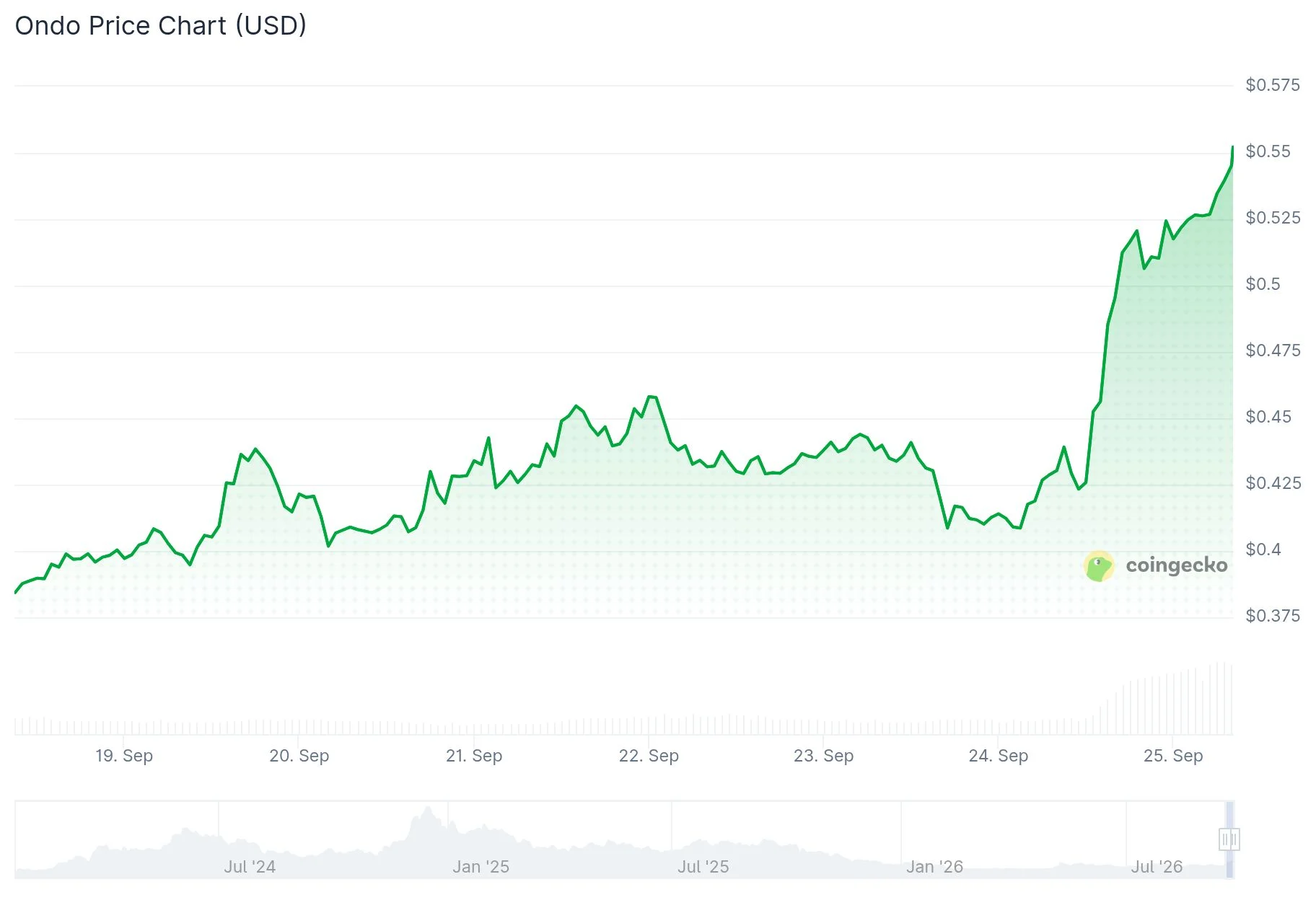 Ondo Finance (ONDO) Surges 16% After Launching BlackRock-Powered Tokenized Portfolios