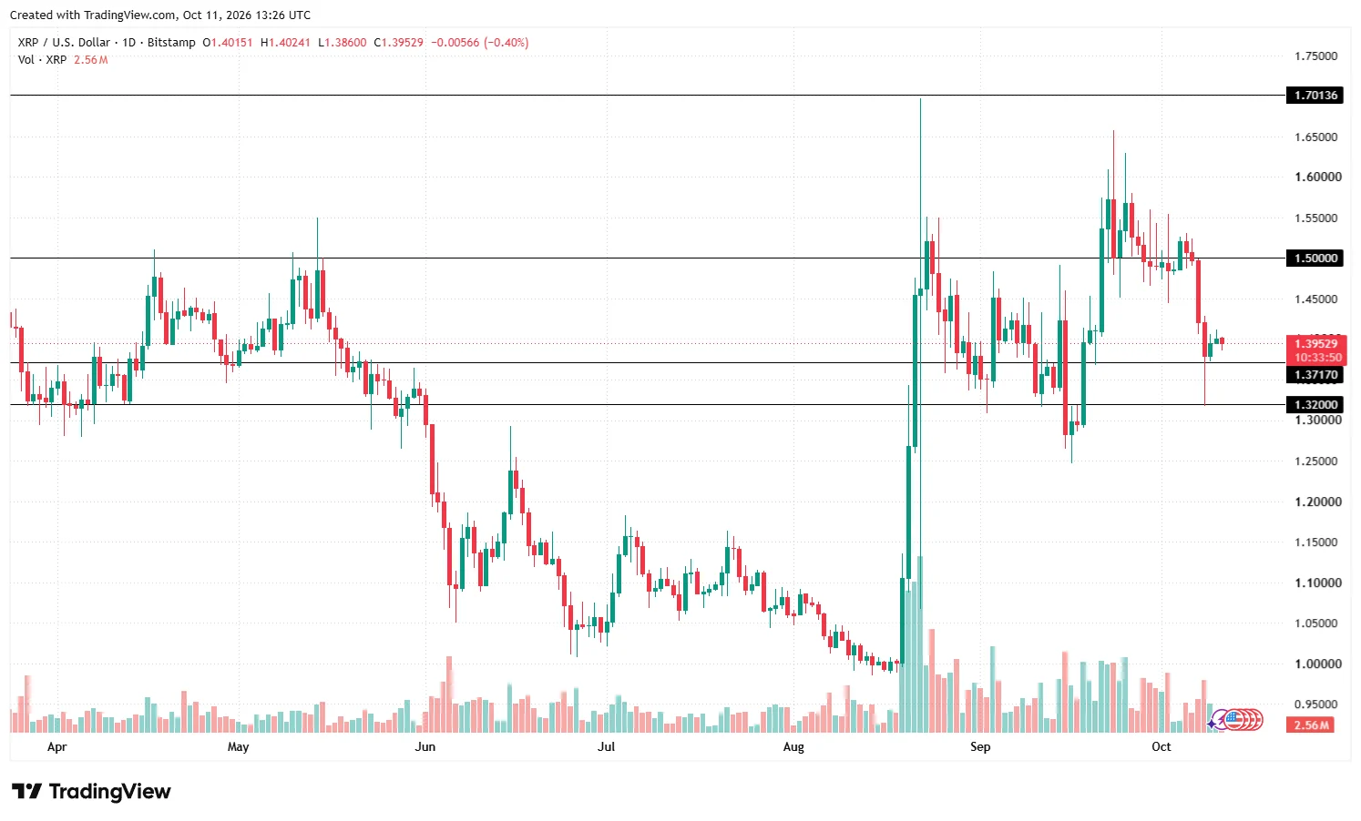 Kurs XRP utrzymuje się w pobliżu 1,39 USD po ujawnieniu krytycznej luki w XRP Ledger