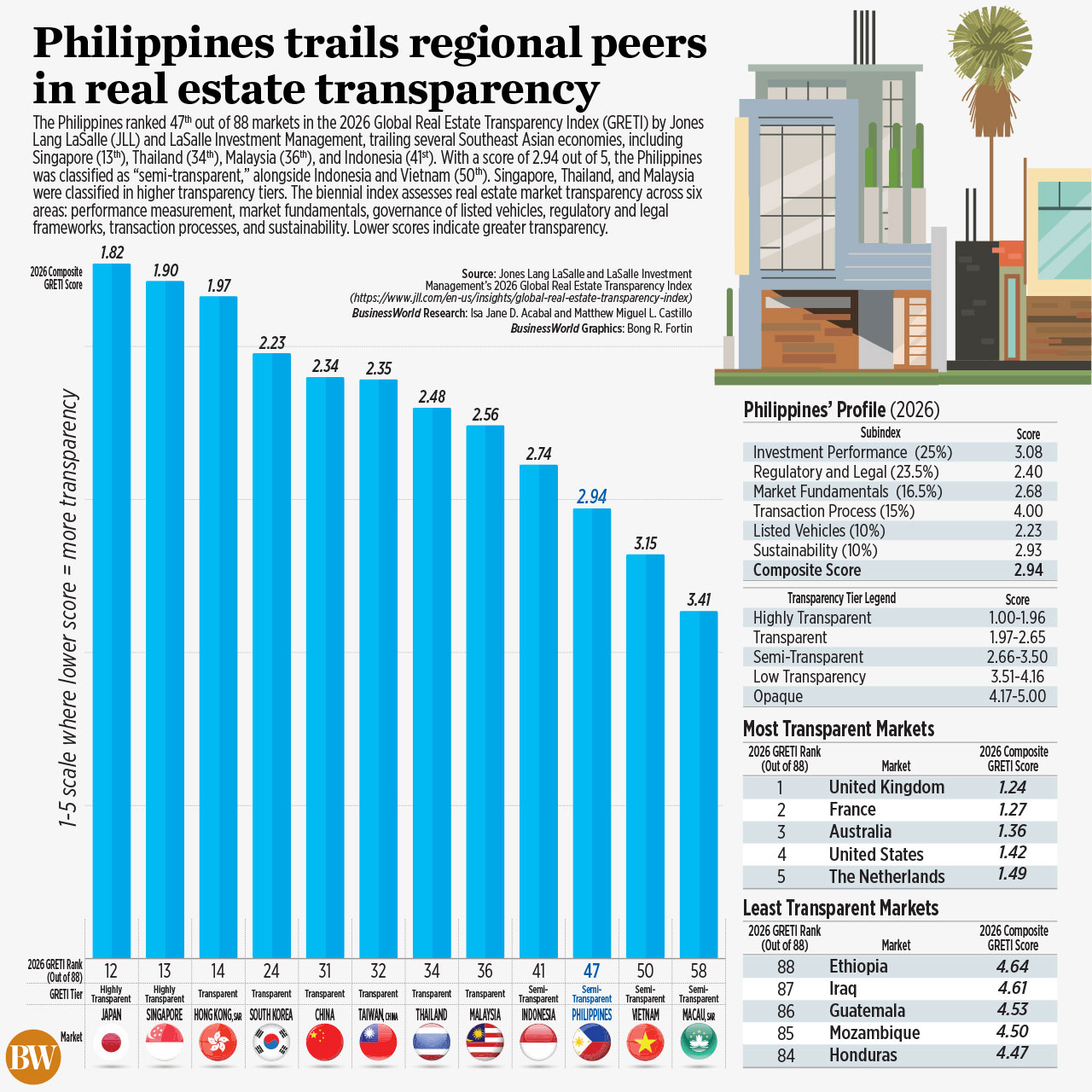 Filipinas rezagada frente a sus pares regionales en el Índice Global de Transparencia Inmobiliaria 2026