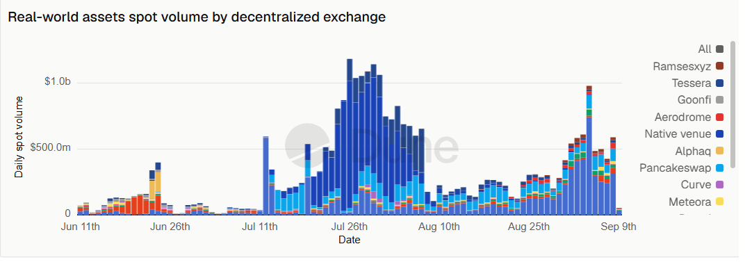 Uniswap neemt de gedecentraliseerde handel in getokeniseerde reële activa over