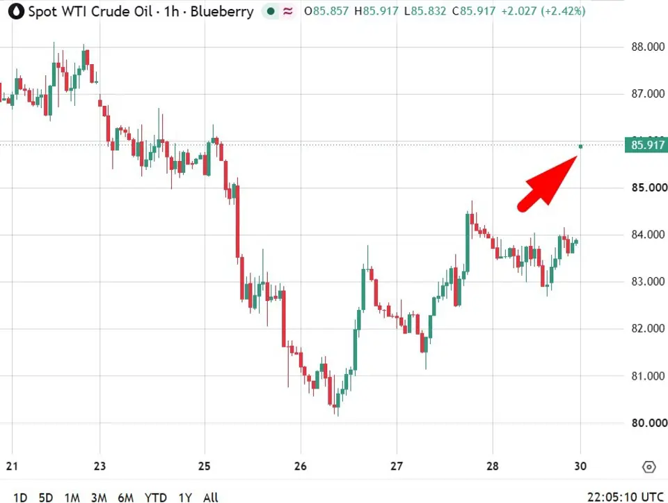 El petróleo sube alrededor de 2% tras el ataque de Estados Unidos a Irán y la represalia iraní