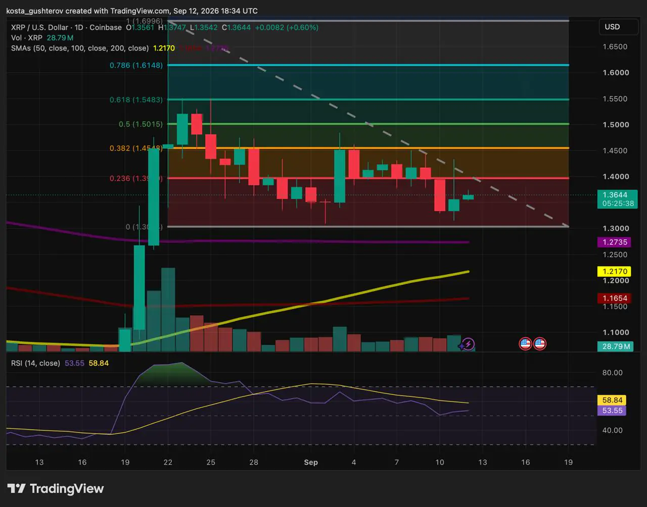 XRP en $1.35 mientras Binance registra una entrada de 91.2 millones de tokens
