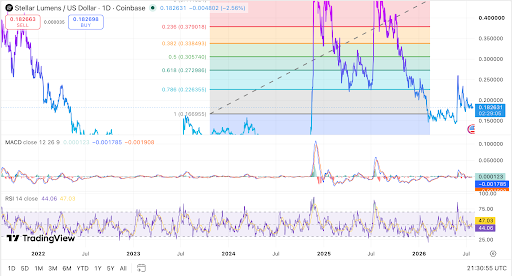 Stellar Reserve Rules Put XLM Supply in Focus as Token Holds Above Key Support