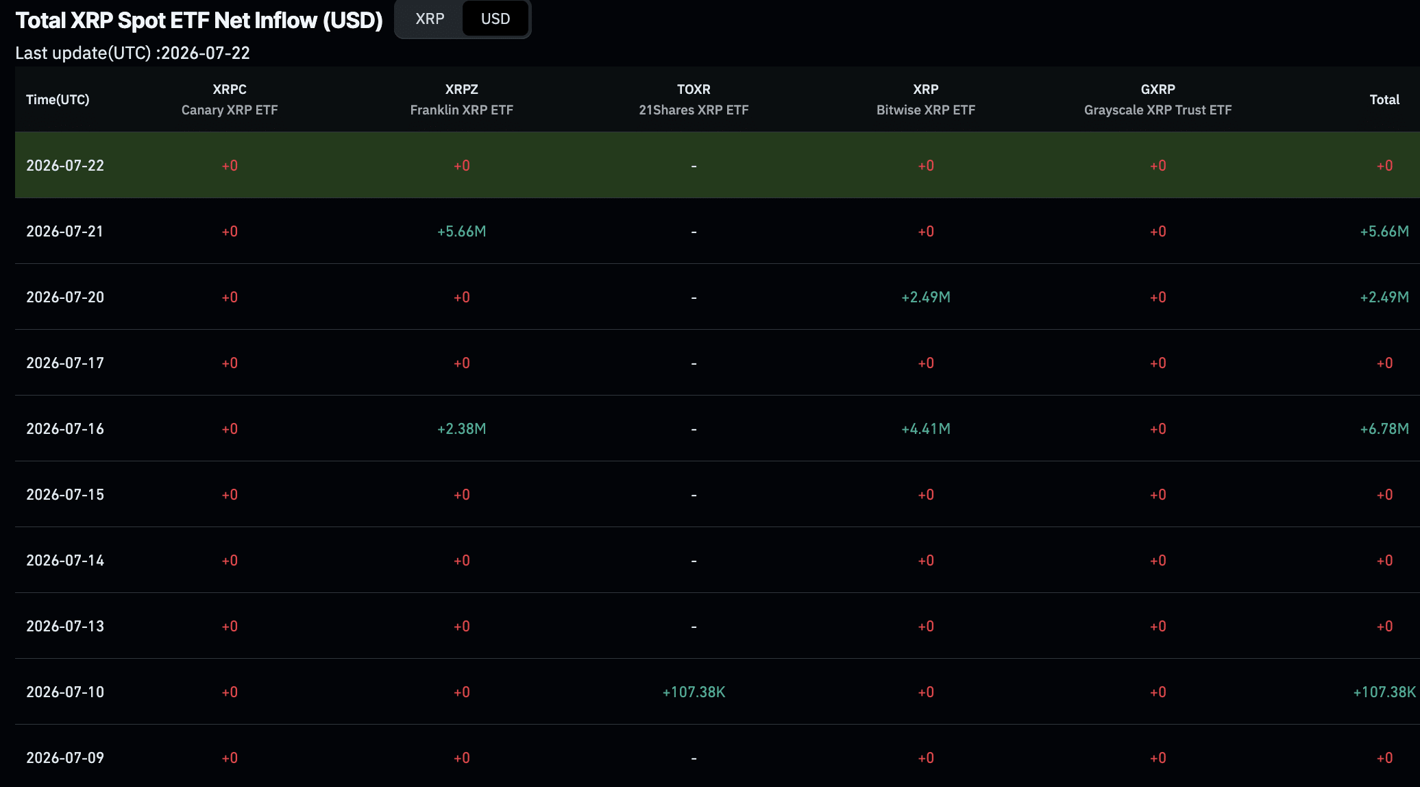 XRP utrzymuje się w okolicach 1,13 USD w miarę spowolnienia napływów do ETF i kształtowania się formacji cup-and-handle