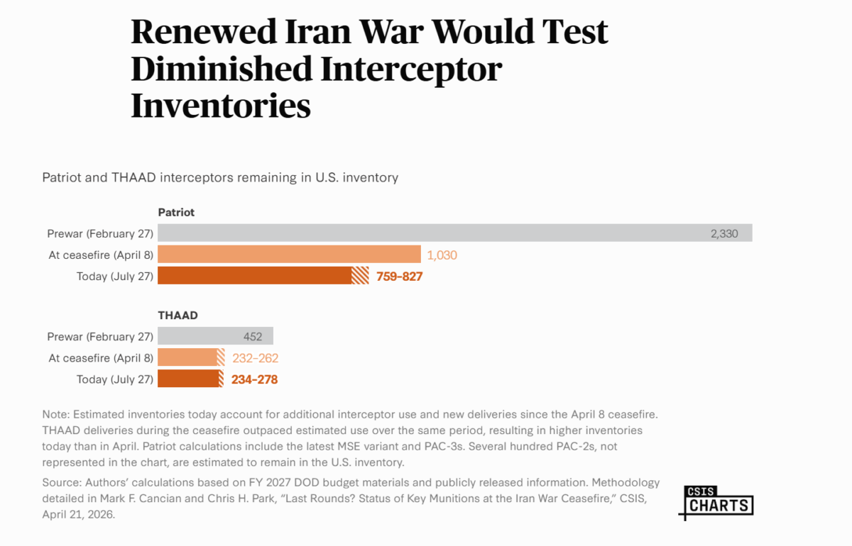 CSIS Estimates on Patriot and THAAD Interceptor Inventories Highlight Strained Air Defense Stockpiles