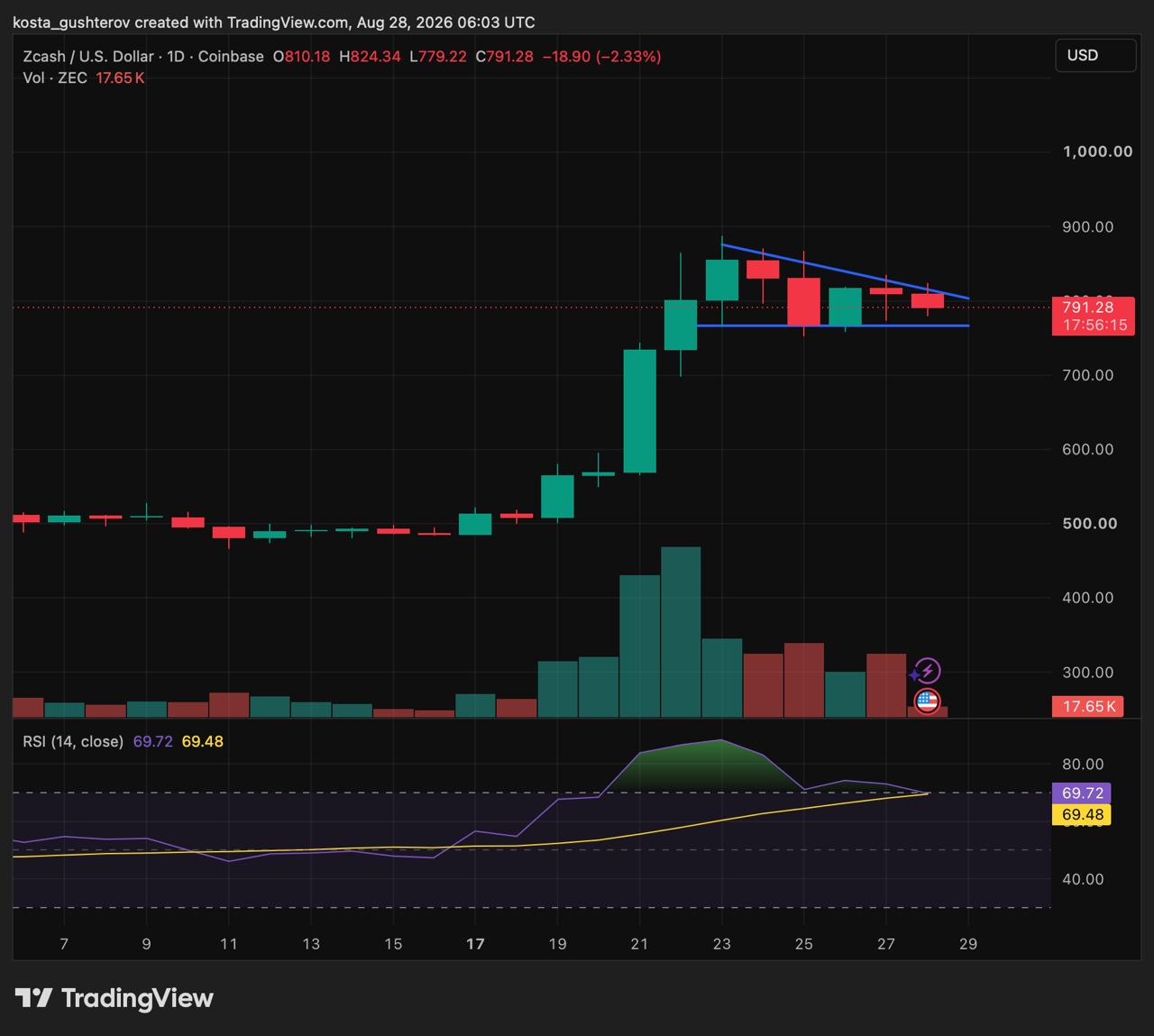 Zcash pauzeert na rally van 80% terwijl het bereik van $755-$825 in beeld komt