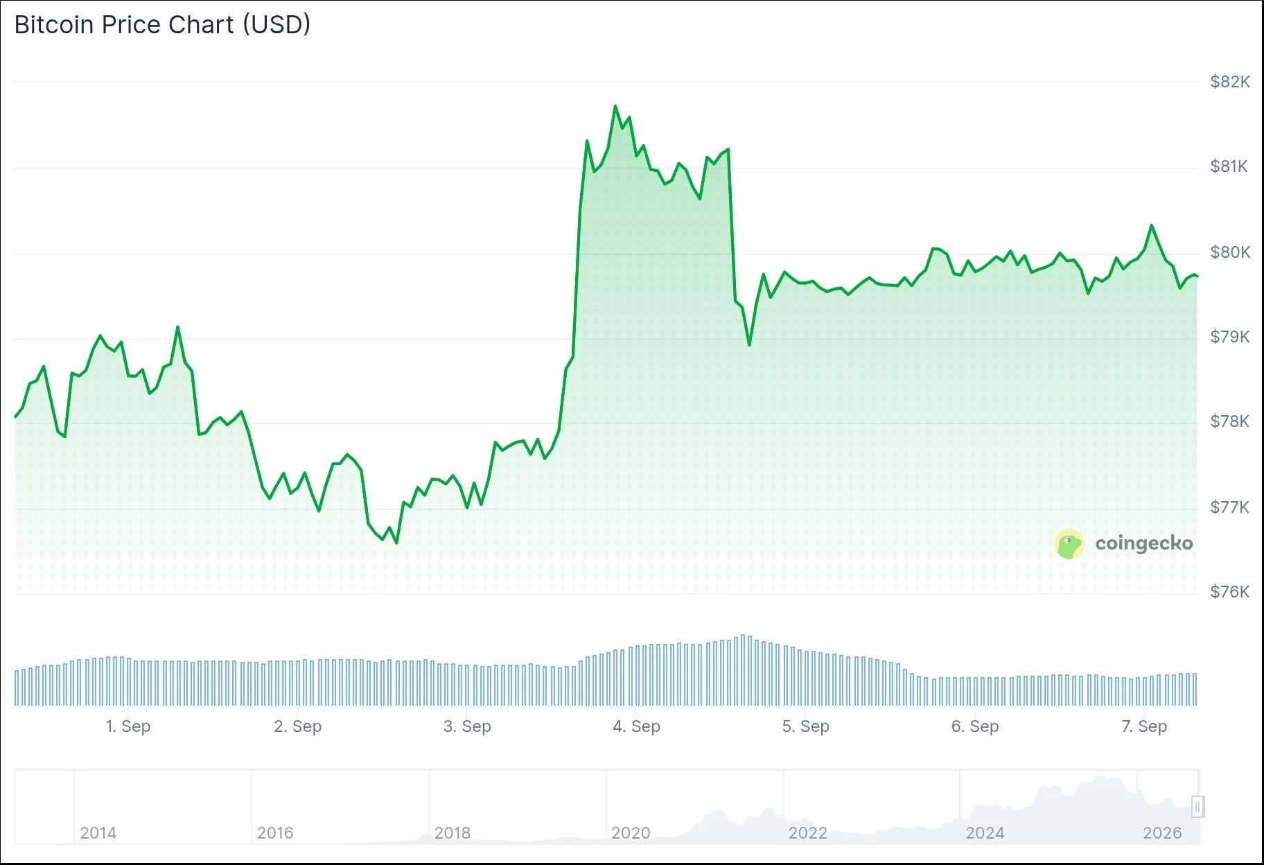 Bitcoin scende sotto gli 80.000 dollari mentre le istituzioni continuano ad acquistare — cosa stanno osservando i trader ora