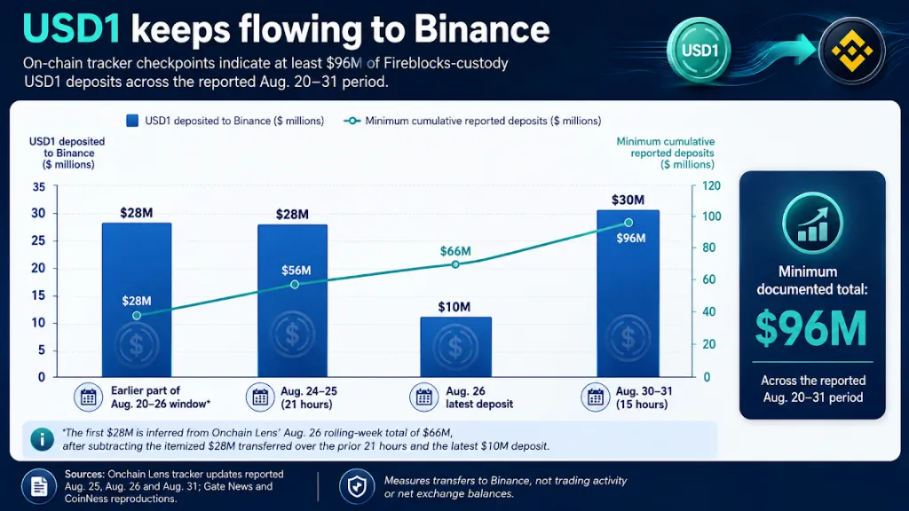 $96 млн перевода USD1, связанного с Трампом, в Binance снова привлекли внимание к концентрации на бирже