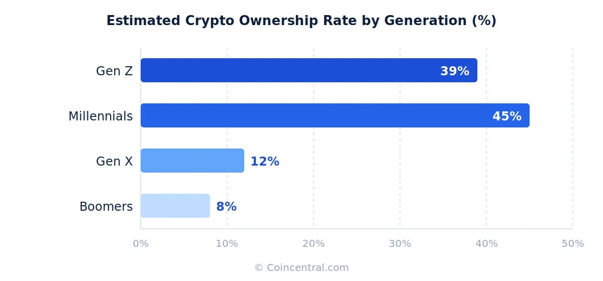 Crypto Adoption by Generation: Younger Americans Lead in Ownership, Trust, and Usage