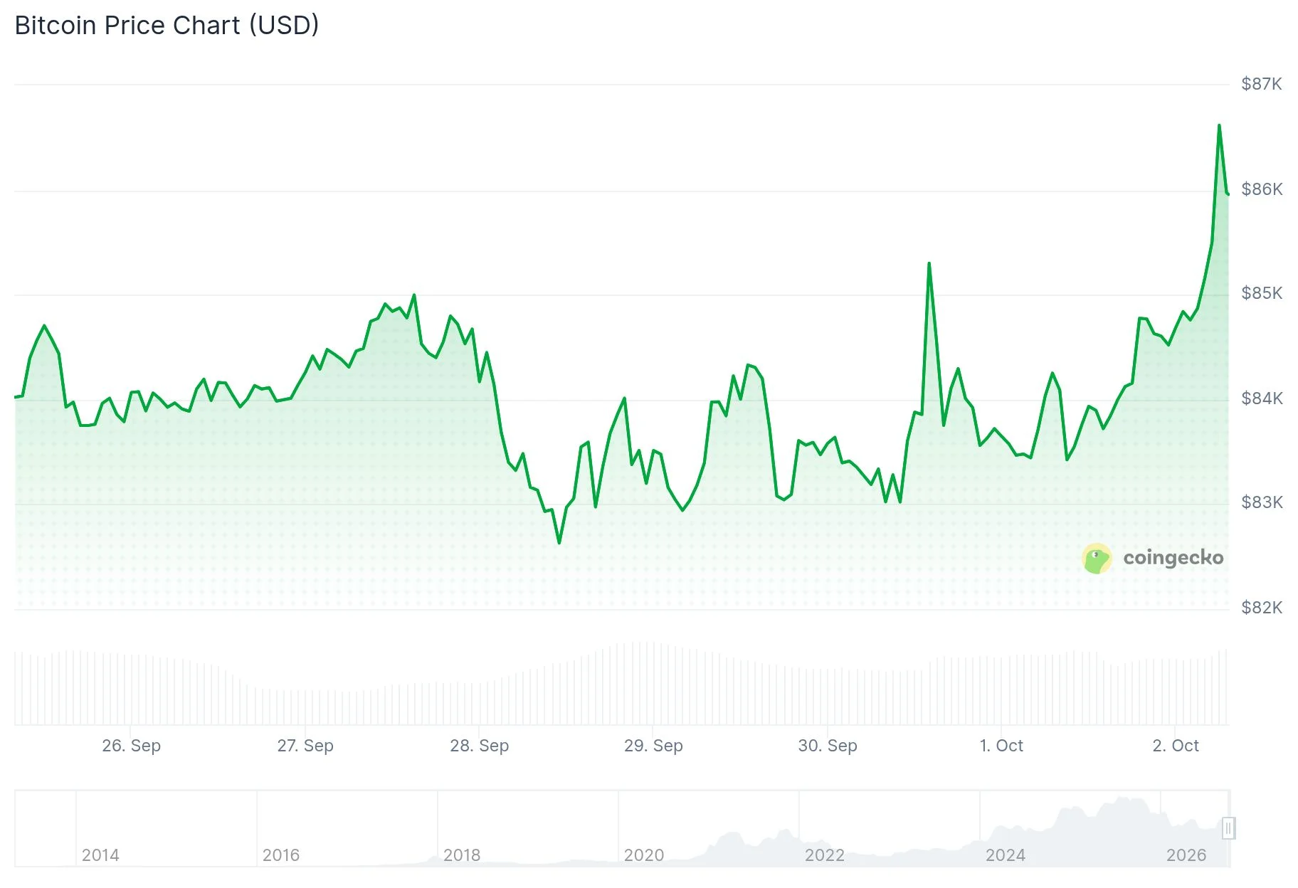 Bitcoin (BTC) вернулся выше $86 000: Citi повысила 12-месячную цель до $113 000