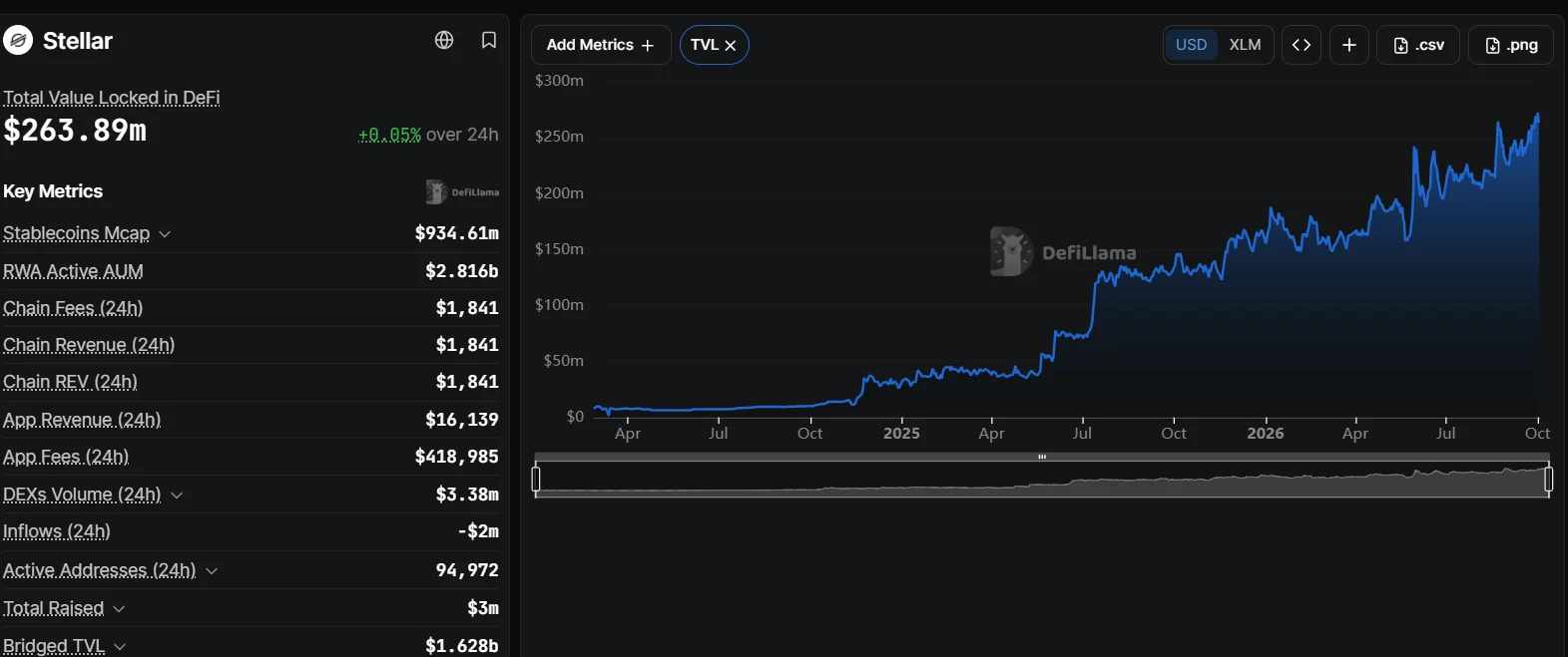 TVL DeFi на Stellar достиг рекорда около 273 млн долларов, поскольку число активных адресов приближается к 100 000
