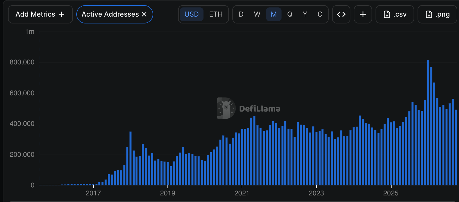 Ethereum Zakt 16% Van Septembertop Terwijl Uitstroom Uit Amerikaanse Spot-ETH-ETF's $1,18 Miljard Bereikt
