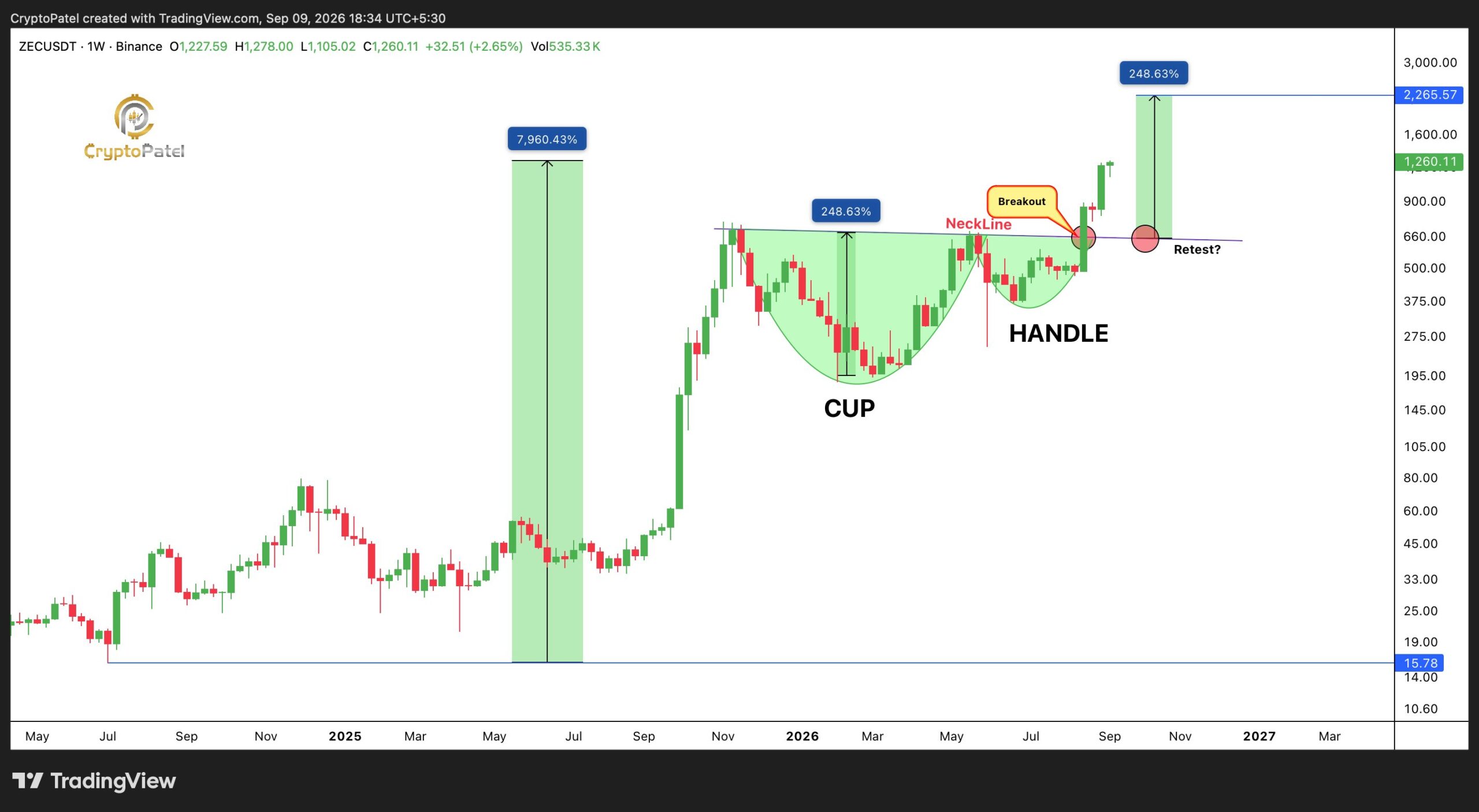 Zcash-rally ondervindt volatiliteit terwijl analisten $650-steun en doel van $2.200 volgen