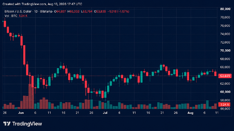 随着Strategy出售1,690枚BTC以资助股票回购，比特币跌破64,000美元