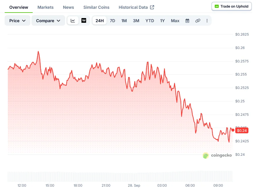 Cardano(ADA)価格、0.25ドル近辺で推移――0.26ドルの抵抗が継続