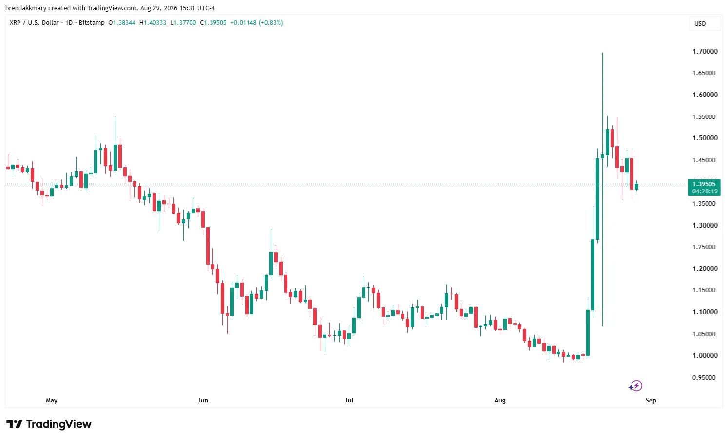 Bitwise XRP ETF Records $15.4 Million Inflow as XRP Recovers Near $1.40