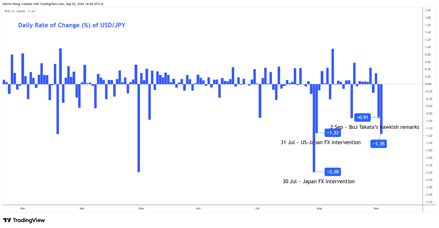 USD/JPY пережил серьезное медвежье разворотное движение ниже 200-дневной скользящей средней на фоне ускорения укрепления иены