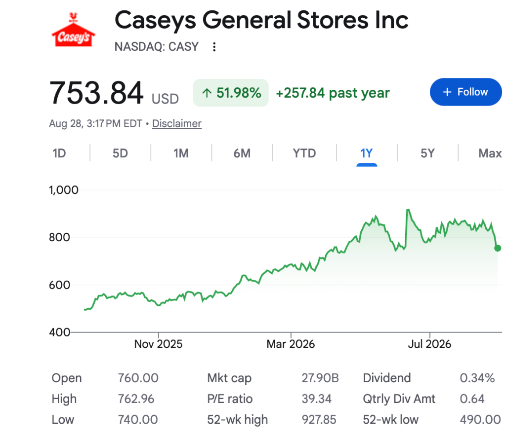 Casey's est discrètement devenue la cinquième chaîne de pizzerias des États-Unis — et la génération Z ne cesse d'en parler