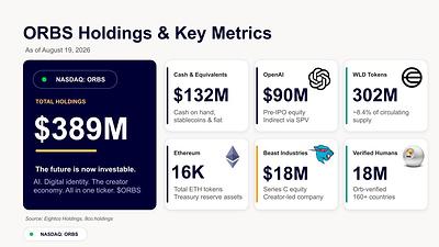 Eightco Holdings meldet Bestände von $389M, darunter OpenAI, Beast Industries, 16.278 ETH und 302 Mio. WLD