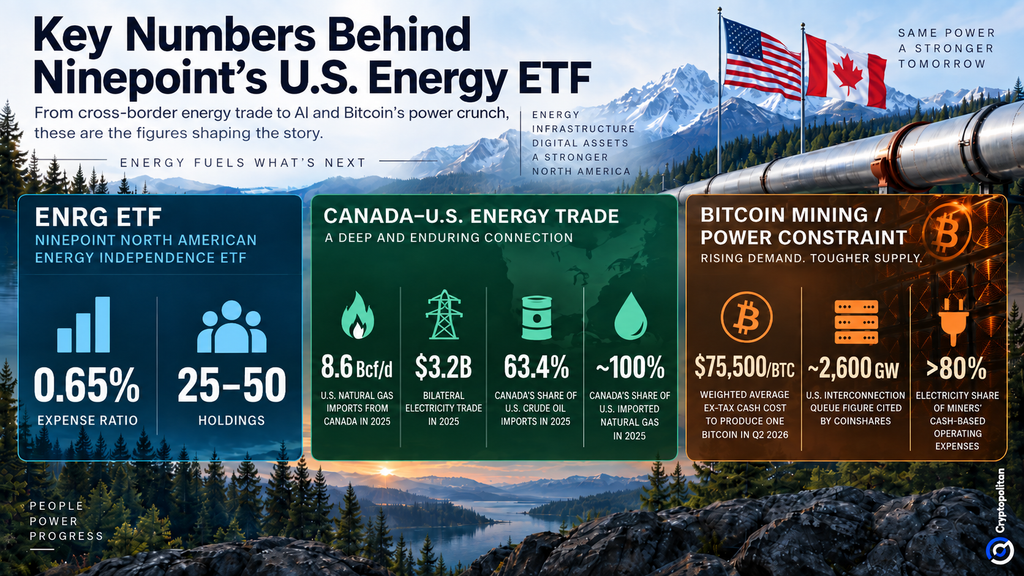 Ninepoint launches first US-listed ETF betting on North American energy integration