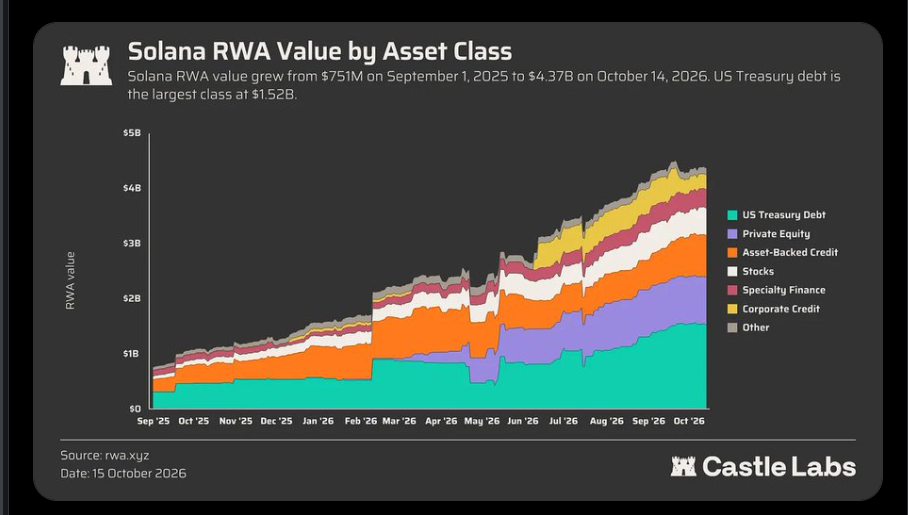 SOL forma un triángulo ascendente en el gráfico mensual mientras la capitalización de RWA de Solana alcanza los $4.3 mil millones
