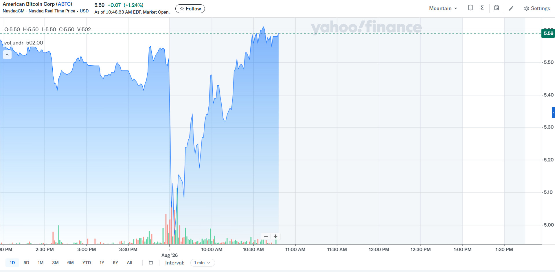 American Bitcoin Reports $57.2 Million Net Loss for Q2 2026 Amid Bitcoin Price Decline