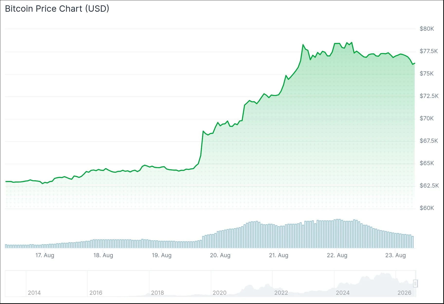 比特币突然抛售中跌破76,000美元，触发5.47亿美元清算