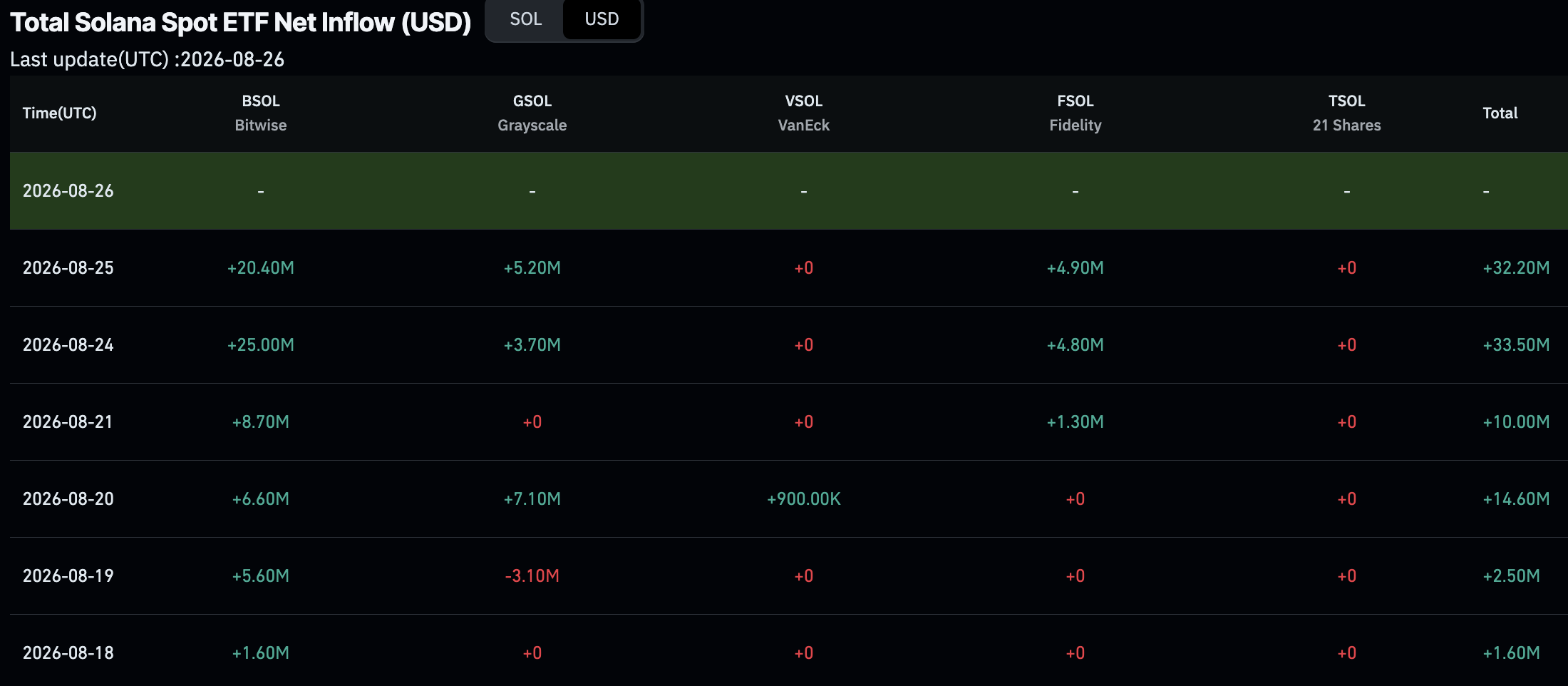 Bitwise’s BSOL Drives Solana ETFs to Record $1.22 Billion Inflows