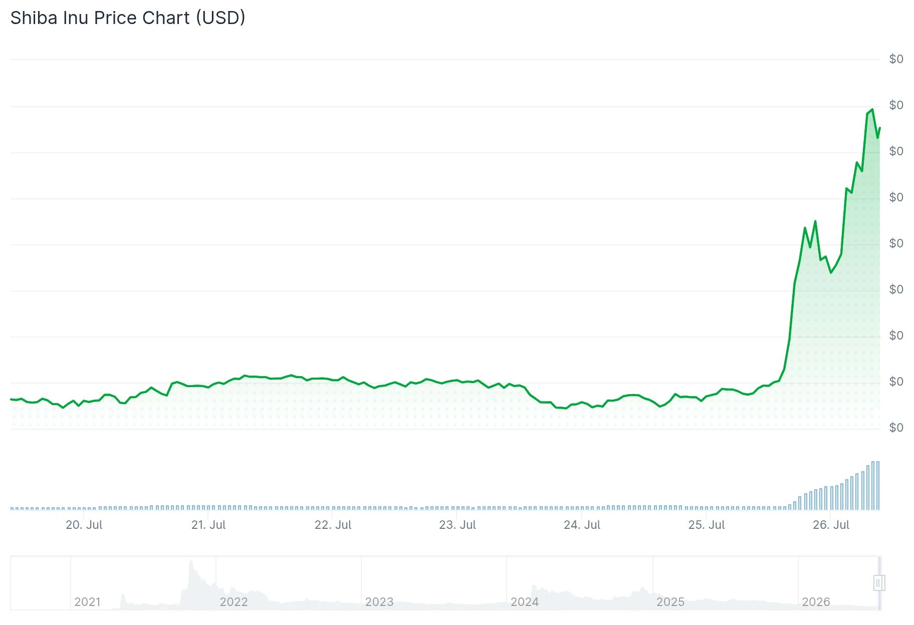 Shiba Inu progresse de 36 % alors que l’activité sur Upbit et les mouvements de baleines alimentent la hausse du week-end