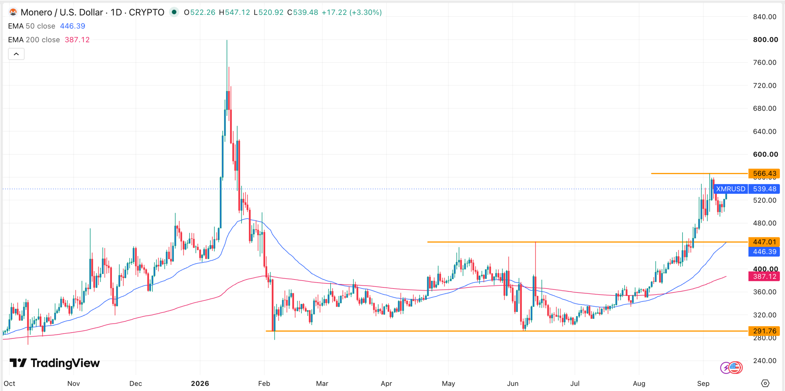 Monero Rally Gains Momentum as Golden Cross Forms and Open Interest Rises